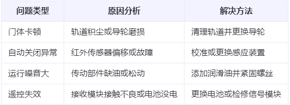 温宿兰州厂房温宿工业门常见问题与应对方案表
