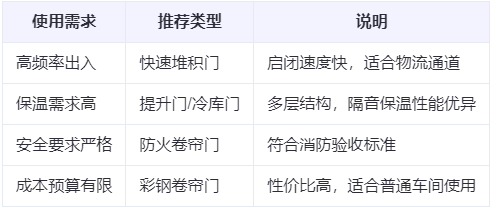 温宿兰州厂房温宿工业门选购建议